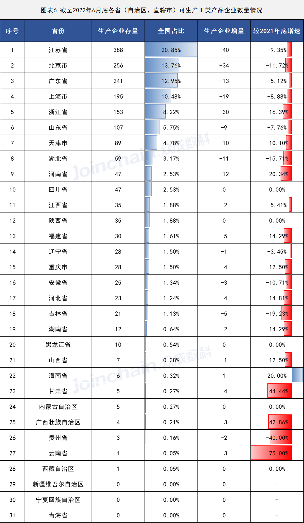 2022年上半年醫療器械生產企業總量數據出爐 增速放緩,安徽深藍醫療